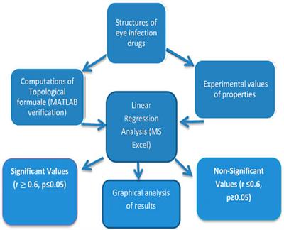 On QSAR modeling with novel degree-based indices and thermodynamics properties of eye infection therapeutics